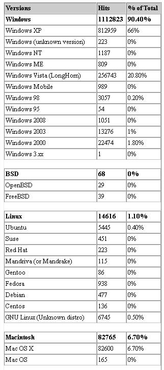 Actual Website Stats - OS for Jan 2009 - 1