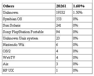 Website Stats for Operating Systems - 2